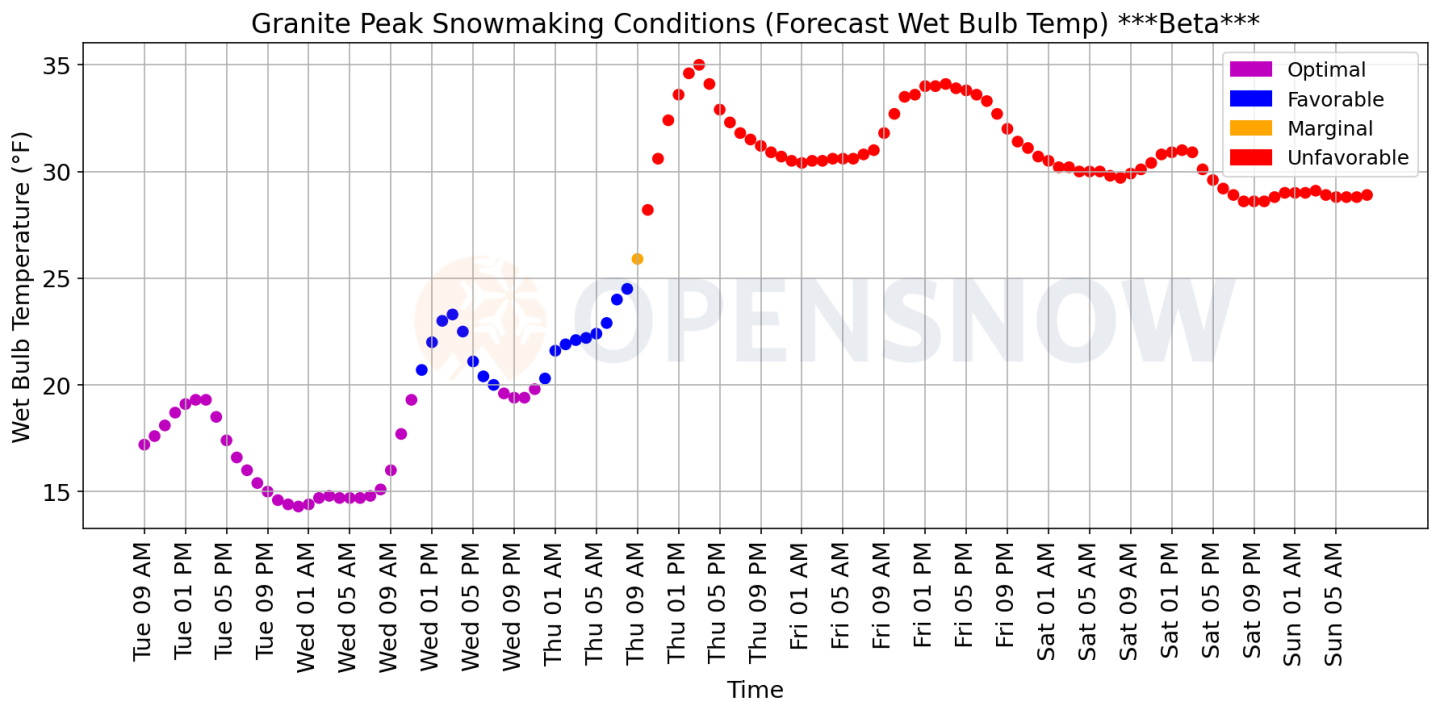 Wetbulb Temps
